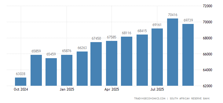 South Africa Foreign Exchange Reserves 2019 Data Chart Calendar | India forex reserves all time high South Africa Foreign Exchange Reserves 2019 Data Chart Calendar -